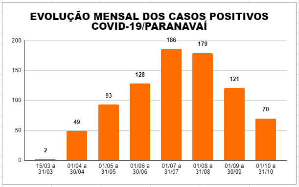 Evolução mensal dos casos positivos de Covid-19 em Paranavaí
